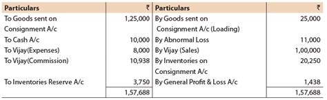 ICAI Notes- Unit 3: Consignment - CA Foundation PDF Download