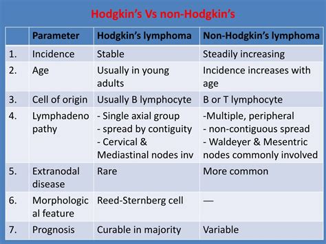 PPT - Hodgkin’s Lymphoma PowerPoint Presentation, free download - ID:1226211