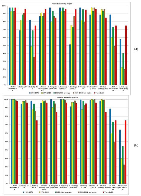 Multi-Criteria Analysis of the “Lake Baikal—Irkutsk Reservoir ...