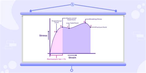 Image result for Modulus of Elasticity Graph