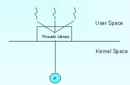 User-Level Thread Context Switch 的图像结果