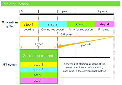 A Novel Technique for Shortening Orthodontic Treatment: The “JET System”
