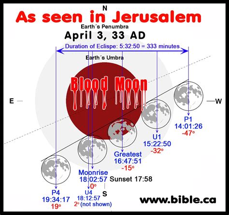 Lunar Eclipses at birth and death of Christ: 1 BC and 3 April AD 33