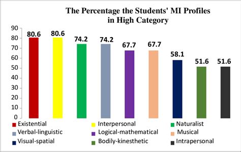 Multiple Intelligence Chart 的图像结果