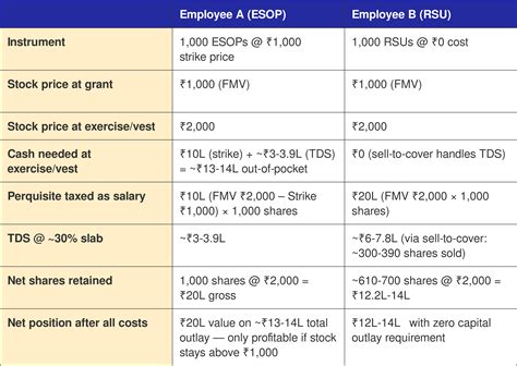 ESOP vs RSU: Key Differences in Taxation, Vesting & Wealth Potential