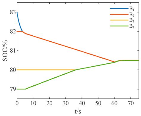 Active Equalization for Lithium-Iron Battery Pack Based on Reduced ...