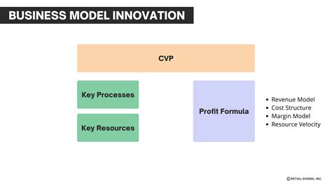 Retail Business Model