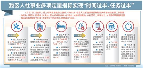 宁夏人社事业多项定量指标实现“时间过半、任务过半”-宁夏新闻网