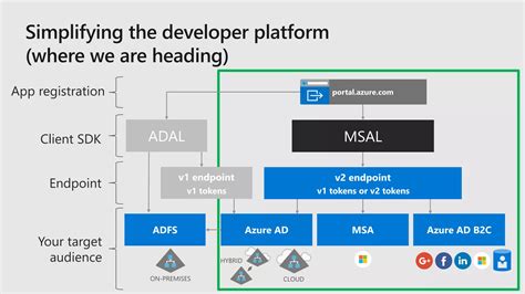 Microsoft Graph API Tutorial 的图像结果