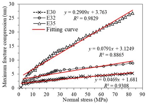 A Novel Deformation Analytical Solution and Constitutive Model for ...