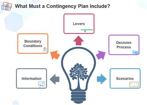 Image result for Contingency Plan Definition