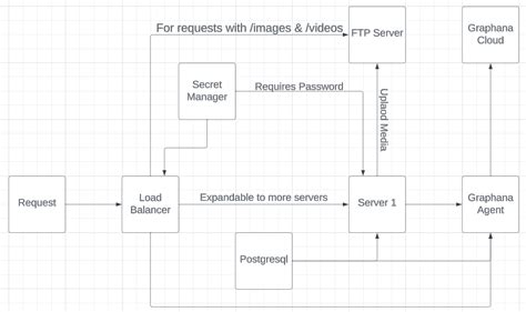 Image result for API Structure Design