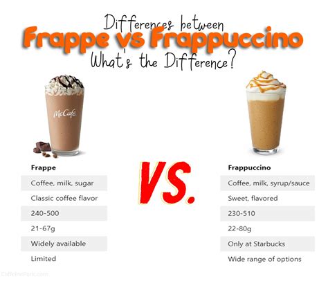 Frappes vs Frappuccino's: What's the Difference?