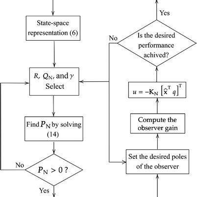 Image result for Design Controls Process Flowchart