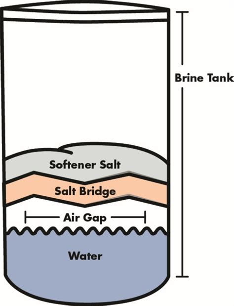Understanding and Addressing Salt Bridging in Water Softeners | Hydrotrue