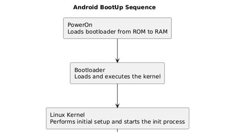 Image result for Android OS Startup