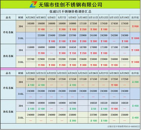 5月份张浦不锈钢价格涨跌汇总表_304不锈钢板价格_一平方_一吨多少钱