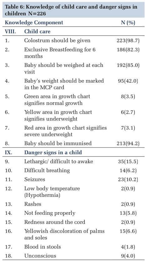 Knowledge Regarding Pregnancy and Child Care Among Mothers in ...