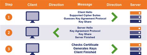 Image result for TLS 1.3