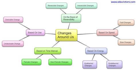 Image result for CBSE Class 6 Science Chapter Changes around Us