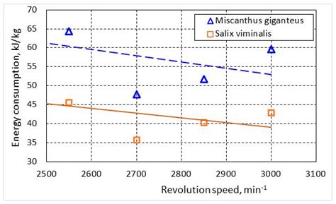 Energy Consumption at Size Reduction of Lignocellulose Biomass for ...