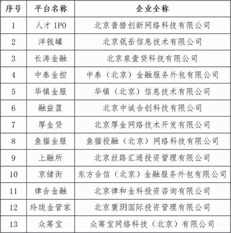 北京朝阳41家P2P清退进程：有的及时完成兑付，有的仍在逾期中__财经头条