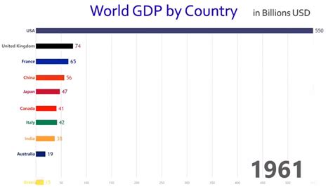 Image result for Global GDP Graph