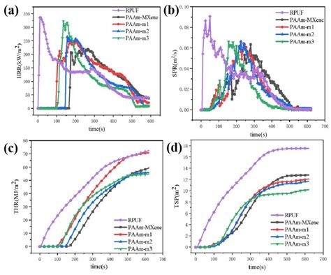Enhanced Flame Retardancy of Rigid Polyurethane Foams by Polyacrylamide ...