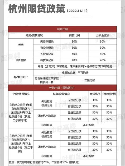 突发！杭州房贷利率半年内第5次上调，首套6.3%，二套6.4%！ - 哔哩哔哩