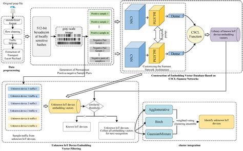 Unknown IoT Device Identification Models and Algorithms Based on CSCL ...