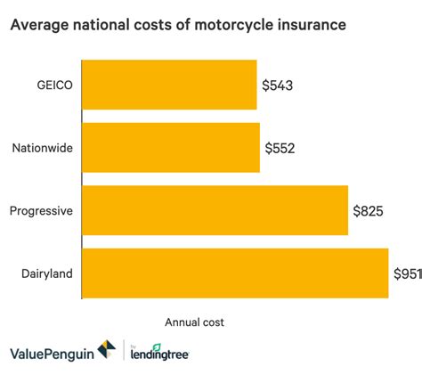 Motorcycle Insurance Comparison 的图像结果