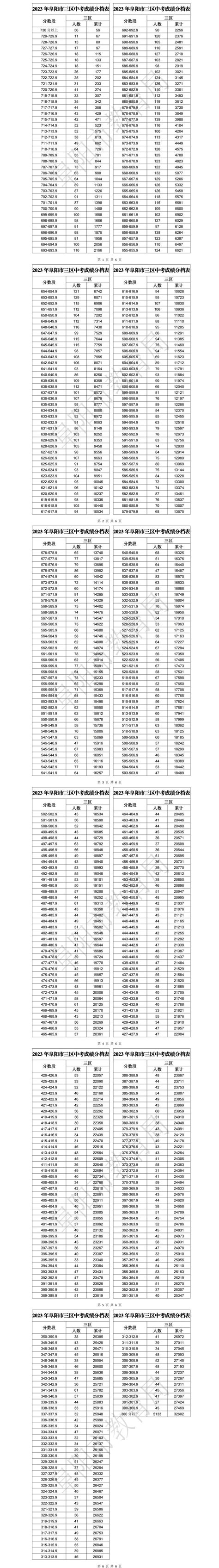 阜阳各高中2023年高考成绩喜报及数据分析