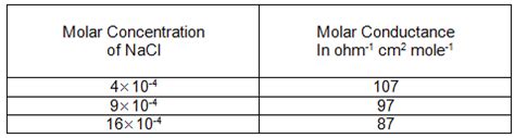 The molar conductance of NaCl varies with the concentration as shown in ...