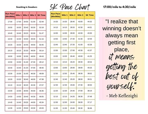 Pace Chart 5k Interval Workouts | EOUA Blog