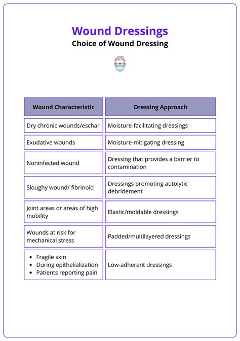 Wound Dressings: Wound Healing, Dressing Types & Choosing a Dressing