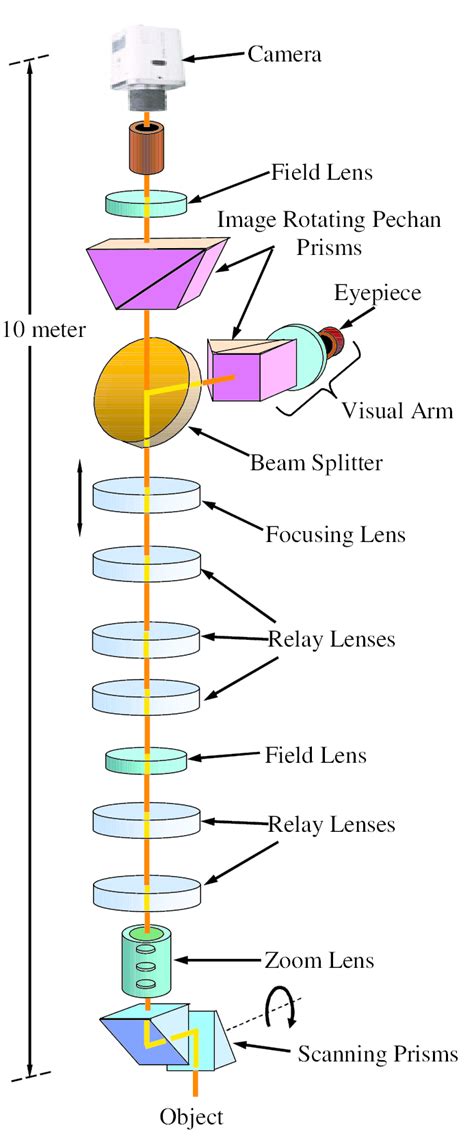 Image result for Working Model of Periscope