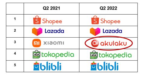 Indonesia Smartphone Shipments Down 11% in Q2 2022 - EE Times Asia