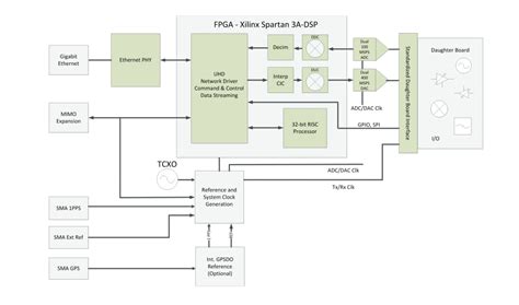 Ettus USRP N200/N210 Networked Series - Digilent | Mouser