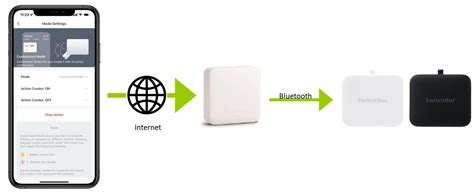 Image result for Switch Bot Python API