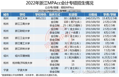 2022年浙江地区MPAcc会计专硕院校难度分析（分数线、学费、初复试占比、录取分数段） - 知乎