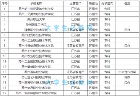 2024年苏州公办大专排名(分数线)