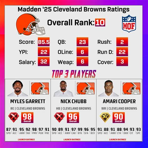 Madden 25 Team Ratings