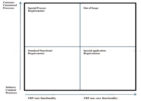 Image result for Process Categorization