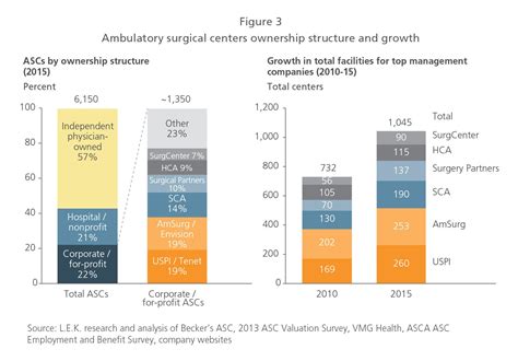 Ambulatory Surgery Centers: Becoming Big Business | L.E.K. Consulting