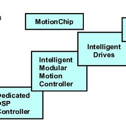 Image result for Dmoc Integration Process