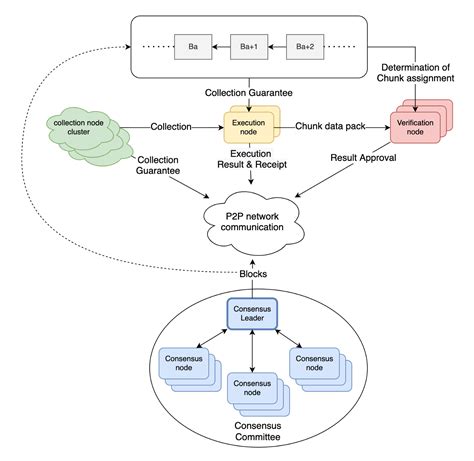 Image result for Integration Hub Flow Chart Blockchain