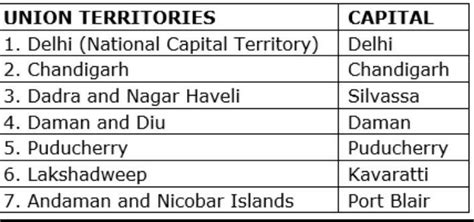India's ut and there capital - Brainly.in