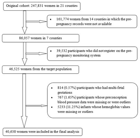 Association of Preconception Blood Pressure with the Risk of Anemia in ...