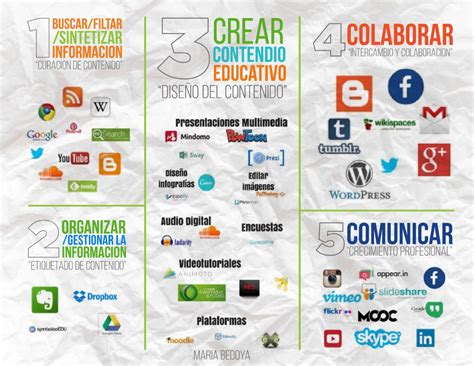Herramientas tecnológicas para la integración de competencias