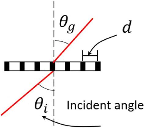 Image result for Worked Examples of Diffraction Grating